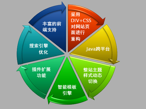 奇新CMS内容管理系统特点（图）