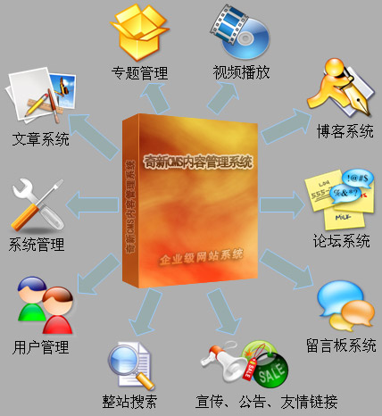 奇新CMS内容管理系统功能模块